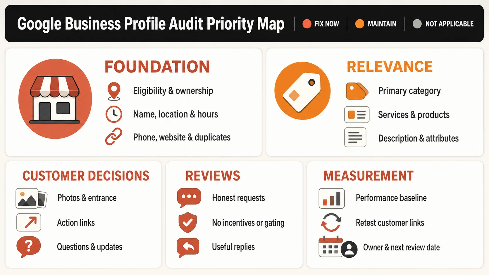 Google Business Profile audit priority map