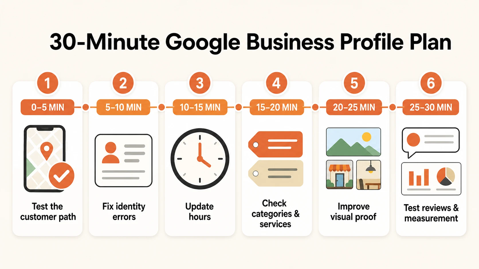 Thirty-minute Google Business Profile optimization plan