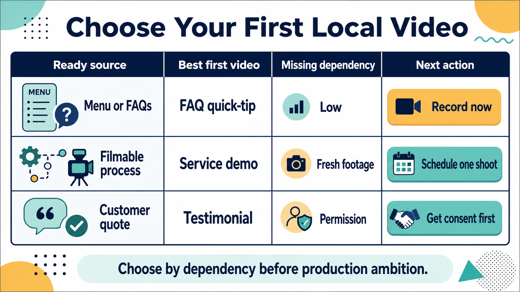 One-Decision Video Plan matrix for local business video marketing showing when to choose an FAQ video, service demo, or testimonial.